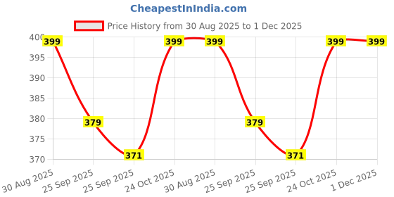 amazon.in Kuber Industries Plastic Shelf Rack for Storage | Multipurpose Three Layer Storage Organizer Rack for Household, Office, Bedroom, Kitchen, Living Room - Brown Price History Graph from 30 Aug 2025 to 30 Nov 2025