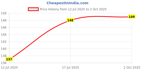 amazon.in Kuber Industries Plastic Small Size Stationary Office Tray, File Tray, Document Tray, Paper Tray A4 Documents/Papers/Letters/folders Holder Desk Organizer (Red) CTKTC134806 Price History Graph from 12 Jul 2025 to 2 Oct 2025