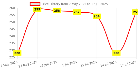 amazon.in Kuber Industries Plastic Stationary Tray, Multi, Standard (CTKTC0067), Rectangular Price History Graph from 7 May 2025 to 14 Jul 2025