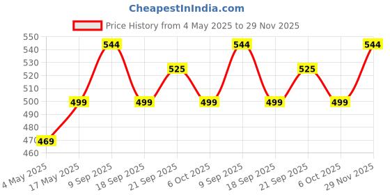 amazon.in Kuber Industries Plastic Strong Stool for Sitting | Durable Both Sided Damroo Style Stool for Kids or Adults, Bedroom and Living Room (Black & Orange) (HS_38_KUBMART021812) Price History Graph from 4 May 2025 to 29 Nov 2025