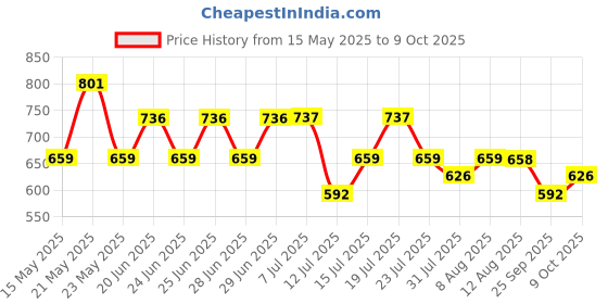 amazon.in Kuber Industries Plastic Swing Lid Garbage Waste Dustbin for Home, Office, Factory, 30 Litres, Large Size (Black) -CTKTC043178 kuber industries Price History Graph from 15 May 2025 to 9 Oct 2025