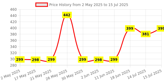 amazon.in Kuber Industries Plastic Three Layer Drawer Storage Cabinet Box (Green)-CTKTC025077 kuber industries Price History Graph from 2 May 2025 to 15 Jul 2025