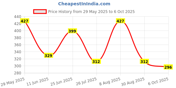 amazon.in Kuber Industries Plastic Three Layer Drawer Storage Cabinet Box (Green, Standard)-CTKTC013078 Price History Graph from 29 May 2025 to 6 Oct 2025
