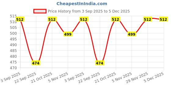 amazon.in Kuber Industries Plastic Unbreakable Multipurpose Bath Tub/Washing Tub For Bathing 40 Ltr. (Blue) Price History Graph from 3 Sep 2025 to 5 Dec 2025
