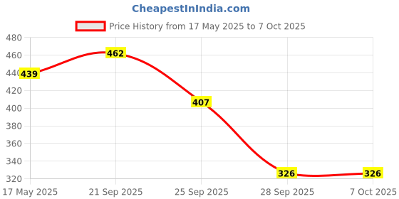 amazon.in Kuber Industries Plastic Unbreakable Multipurpose Large Size Net Office Tray with Handle, Pack of 2 (Multi), Rectangular Price History Graph from 17 May 2025 to 6 Oct 2025