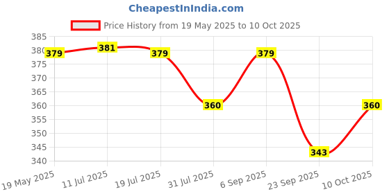 amazon.in Kuber Industries Plastic Unbreakable Strong Bathroom Ultra Bucket with Handle,18 LTR,(Gray) Price History Graph from 19 May 2025 to 10 Oct 2025