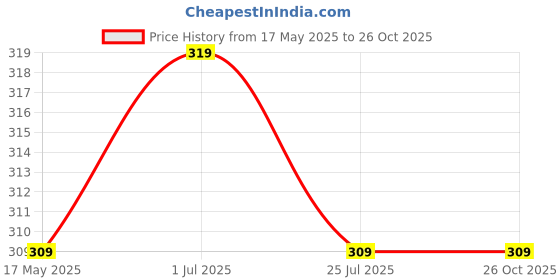 amazon.in Kuber Industries Polka Dot Print Underbed Storage Bag, Storage Organiser, Blanket Cover Set of 2 - Ivory, Extra Large Size-CTKTC14180, Standard Price History Graph from 17 May 2025 to 26 Oct 2025