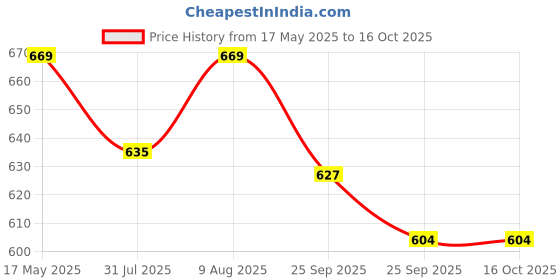 amazon.in Kuber Industries Polyester 27 Cms Duffle Bag(CTKTC8858_Black) kuber industries Price History Graph from 17 May 2025 to 16 Oct 2025