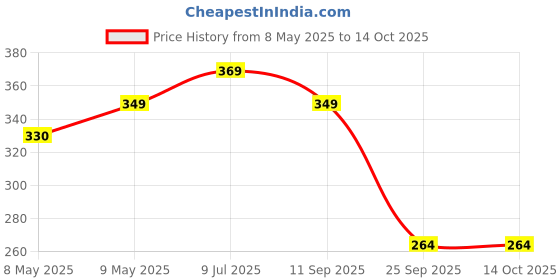 amazon.in Kuber Industries Polyester 6 Pieces Curtain Tie Back Tassel Set (Gold) CTKTC33497 Price History Graph from 8 May 2025 to 13 Oct 2025