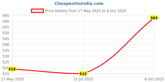 amazon.in Kuber Industries Polyester Disney Red Car Printed Waterproof Backpack|Sturdy School Bag For Kids,14 Inch (Red) kuber industries Price History Graph from 17 May 2025 to 6 Oct 2025