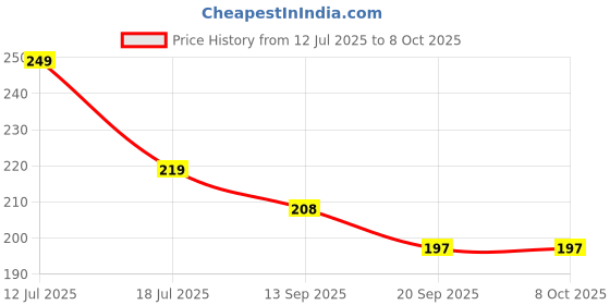 amazon.in Kuber Industries Polyester Embroidery Design Hand Bag For Women/Girls With Handle Pack of 2 (Blue) 54KM4031 kuber industries Price History Graph from 12 Jul 2025 to 8 Oct 2025