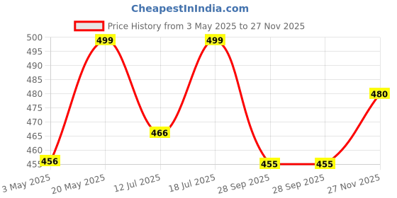 amazon.in Kuber Industries Polyester Flower Printed PVC Waterproof and Dust Proof Double Bed Mattress Protector, Non-Toxic Bed Protector, Mattresses Cover, 80"X80" Inch (Cream), Full (Hs39Kubmart021989) Price History Graph from 3 May 2025 to 27 Nov 2025