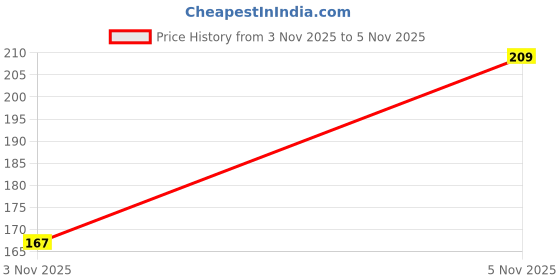 amazon.in Kuber Industries Polyester Foldable Laundry Basket, Non-Woven Round Basket For Clothes, Toy Storage, 45L, Golden Dot, Black, 36 Cm X 47 Cm Price History Graph from 3 Nov 2025 to 5 Nov 2025