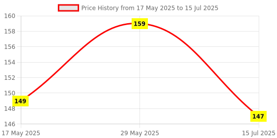 amazon.in Kuber Industries Polyester Lining Print Purse For Woman/Girls Set Of 2 (Pink) 54KM4343 kuber industries Price History Graph from 17 May 2025 to 15 Jul 2025
