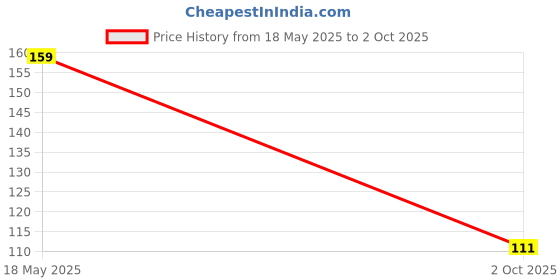 amazon.in Kuber Industries Polyester Microwave Oven Mitts | Heat Resistant Kitchen Gloves With Printed Hanging Loop | 1 Pair | Blue Price History Graph from 18 May 2025 to 2 Oct 2025