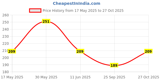 amazon.in kuber industries Polyester Pack of 2 Pencil Pouch | School Geometry Pouch | Pencil Utility Bag | Square Stationary Pouch | Pen-Pencil Box for Kids | Marvel Pencil Organizer | Green & Black kuber industries Price History Graph from 17 May 2025 to 27 Oct 2025