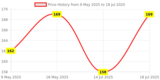amazon.in Kuber Industries Polyester Purse For Woman/Girl Set Of 2 (Pink & Blue) 54KM4348 kuber industries Price History Graph from 9 May 2025 to 14 Jul 2025