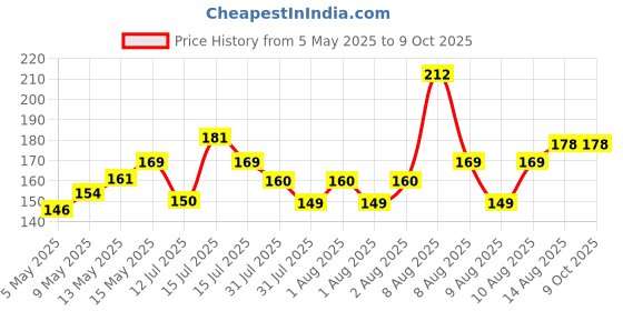 amazon.in Kuber Industries Polyester Purse For Woman/Girl Set Of 2 (Yellow & Red) 54KM4347 kuber industries Price History Graph from 5 May 2025 to 9 Oct 2025