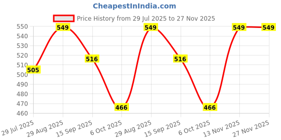 amazon.in Kuber Industries Polyvinyl Chloride AC Curtain|Rings & WaterProof Material|Size 274 x 134 x 1 CM (Transparent),Printed,Grommet Curtains kuber industries Price History Graph from 29 Jul 2025 to 27 Nov 2025