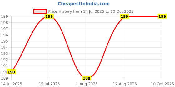 amazon.in Kuber Industries Polyvinyl Chloride Foldable Mixer Grinder Cover for Table Top - Open Bottom, Waterproof Kitchen Split - Brown Price History Graph from 14 Jul 2025 to 10 Oct 2025