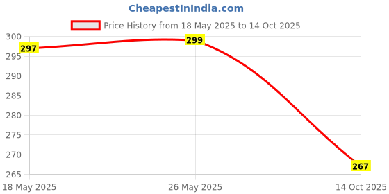 amazon.in Kuber Industries Polyvinyl Chloride Leaf Design Transparent Shower Curtain (Green, Standard) Price History Graph from 18 May 2025 to 14 Oct 2025
