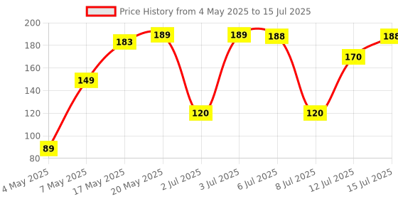 amazon.in Kuber Industries Polyvinyl Chloride Multipurpose Refrigerator Drawer Mat|Circle Design & Water Proof Pvc Material|Size-48 Cm X 33 Cm,Pack Of 6 (Multicolour) kuber industries Price History Graph from 4 May 2025 to 15 Jul 2025