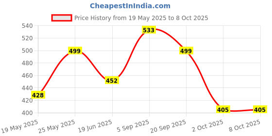 amazon.in Kuber Industries Polyvinyl Chloride Multipurpose Textured Super Strong Anti-Anti Skid Mats|Liners for Drawer, Refrigerator, Cupboard, Shelf, Cabinet, Wardrobe, Fridge and Dining, 5 Meter Roll (Grey) Price History Graph from 19 May 2025 to 8 Oct 2025