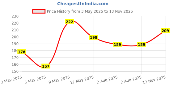 amazon.in Kuber Industries Polyvinyl Chloride Pack of 6 Fridge Mat|Circle Design Shelf Liner|Refrigerator Drawer Mat|Water Proof & Oilproof Shelf Mat|Multipurpose Mat|Off White Price History Graph from 3 May 2025 to 13 Nov 2025