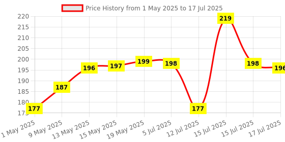 amazon.in Kuber Industries Polyvinyl Chloride Refrigerator Drawer Mat|Stone Design & Water Proof Pvc Material,Pack Of 6 (White) kuber industries Price History Graph from 1 May 2025 to 15 Jul 2025
