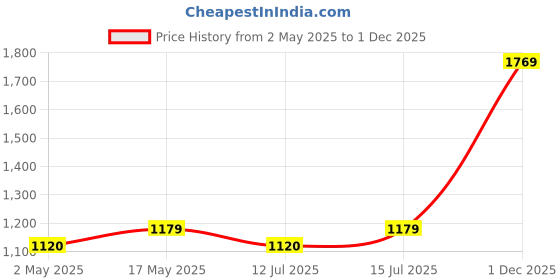 amazon.in Kuber Industries Portable & Foldable Chair for Travelling - Small Camping Cloth Kurchi for Outdoor Beach & Home Aram - Black kuber industries Price History Graph from 2 May 2025 to 1 Dec 2025