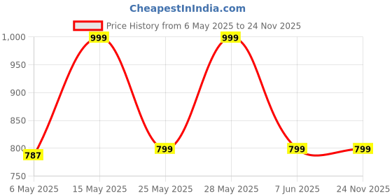 amazon.in Kuber Industries Portable Portable Stool for Travelling|Foldable Outdoor Sitting Chair|Tripod 3 Leg Chair for Camping, Picnic, Hiking|Blue - Set of 2 Price History Graph from 6 May 2025 to 24 Nov 2025