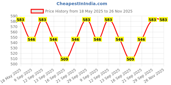 amazon.in Kuber Industries Portable Weighing Scale For Luggage, Suitcase Capicity "50" KG (Black) kuber industries Price History Graph from 18 May 2025 to 25 Nov 2025