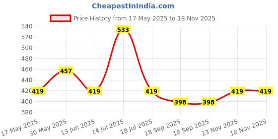 amazon.in kuber industries Potli Bags for Ladies & Girls | Women Shagun Pouches for Festive Seasons | Batwa Bag Bridal Purse | Moti & Embroidery- Black kuber industries Price History Graph from 17 May 2025 to 18 Nov 2025