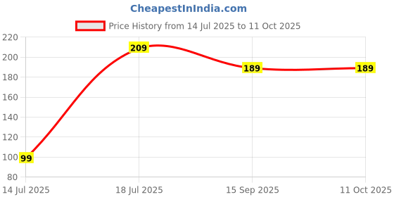amazon.in kuber industries Potli | Round Wedding Potli | Silk Drawstring Potli | Wallet Potli with Handle | Traditional Shagun Potli | Golden Dot-Potli | Pack of 2 | Red kuber industries Price History Graph from 14 Jul 2025 to 11 Oct 2025