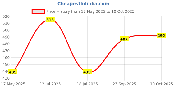 amazon.in kuber industries Potli | Wedding Potli | Drawstring Potli with Handle | Wallet Potli | Christmas Gift Potli | Baby Shower Potli | Mirror Check-Shagun Potli | Pack of 2 | Multi kuber industries Price History Graph from 17 May 2025 to 10 Oct 2025