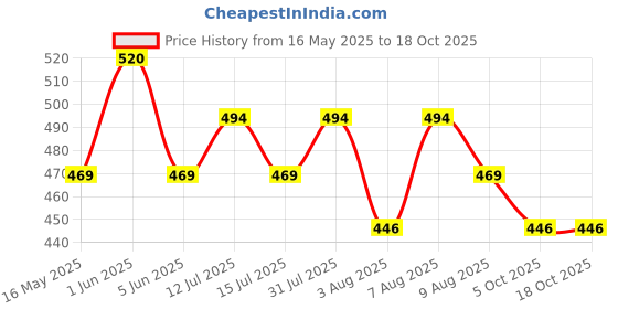 amazon.in kuber industries Potli|Round Wedding Potli|Silk Drawstring Potli|Wallet Potli with Handle|Christmas Gift Potli|Baby Shower Potli|Traditional Shagun Potli|Golden Dot-Potli|Pack of 8|Red kuber industries Price History Graph from 16 May 2025 to 18 Oct 2025