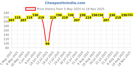 amazon.in Kuber Industries Potli|Silk Wedding Potli|Christmas Gift Potli|Baby Shower Potli|Traditional Shagun Potli|Drawstring with Beads Handle Potli|New Flower Embroidery Potli|Cream kuber industries Price History Graph from 5 May 2025 to 18 Nov 2025