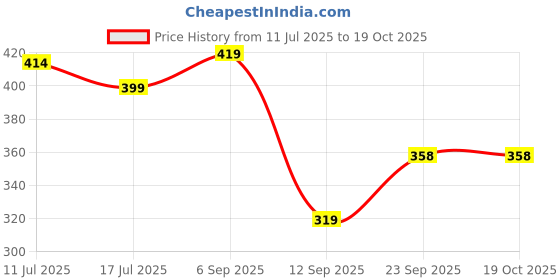 amazon.in kuber industries Potli|Silk Wedding Potli|Wallet Potli|Christmas Gift Potli|Baby Shower Potli|Traditional Shagun Potli|Drawstring with Beads Handle Potli|Cow-Design Patli Potli|Pack of 3|Pink kuber industries Price History Graph from 11 Jul 2025 to 19 Oct 2025