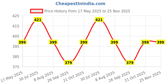 amazon.in kuber industries Potli|Velvet Wedding Potli|Drawstring Closure Potli kuber industries Price History Graph from 17 May 2025 to 25 Nov 2025