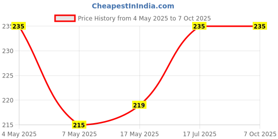amazon.in Kuber Industries Power-Free Hand Blender And Beater In Kitchen Appliances With High Speed Operation (Egg And Cream; Milkshake; Soup; Lassi; Butter Milk Maker) (Orange), standard (HS_36_KUBMART018971) Price History Graph from 4 May 2025 to 7 Oct 2025