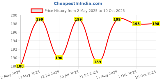 amazon.in Kuber Industries Power-Free Hand Blender and Beater with High Speed Operation for Curd (Multi)-KUBMART11902 Price History Graph from 2 May 2025 to 10 Oct 2025