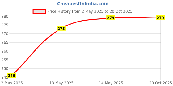 amazon.in Kuber Industries Prayer Mat (Brown and Maroon, Velvet, Standard) Price History Graph from 2 May 2025 to 19 Oct 2025