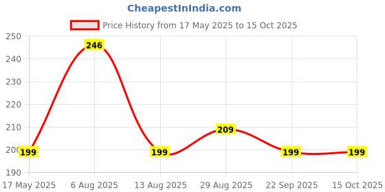 amazon.in Kuber Industries Premium Collection Cotton Handkerchief for Men Pack of 6 (Multicolour) Price History Graph from 17 May 2025 to 14 Oct 2025
