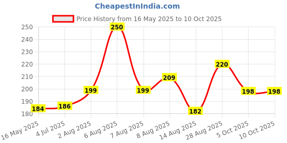 amazon.in Kuber Industries Premium Handkerchief For Men|Cotton Hanky For Men|Neat Stiched With Lining Print " 41x 41 CM"|Pack of 6 (White Multi) kuber industries Price History Graph from 16 May 2025 to 10 Oct 2025