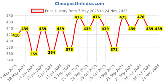 amazon.in Kuber Industries Premium Safari Cotton Handkerchief For Men|Pocket Hanky For Men|Neat Stiched With Printed Checks " 50x44 CM"|Pack of 12 (White) kuber industries Price History Graph from 7 May 2025 to 24 Nov 2025