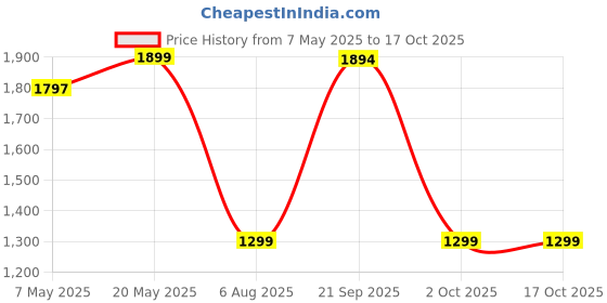 amazon.in Kuber Industries Printed Cotton Single Size One Inch Fabric Foam Mattress 72 x 36 Inch (Maroon) - CTKTC45956 Price History Graph from 7 May 2025 to 17 Oct 2025