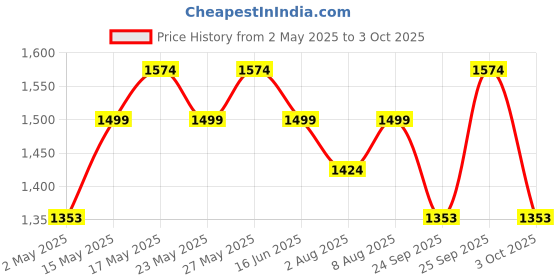 amazon.in Kuber Industries Printed Cotton Single Size One Inch Fabric Memory Foam Mattress (CTKTC045957, Maroon, 72 x 36 Inch) kuber industries Price History Graph from 2 May 2025 to 3 Oct 2025