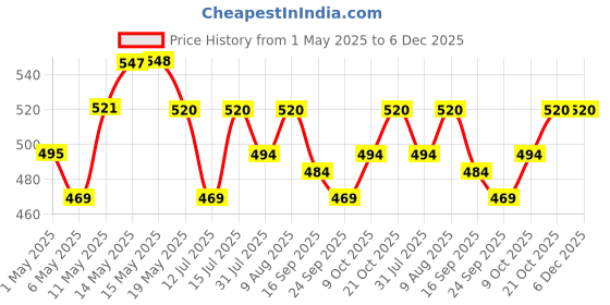 amazon.in Kuber Industries PVC 1 Piece Eyelet 30 MM AC Curtain 9 Feet (Transparent) - CTKTC05679 kuber industries Price History Graph from 1 May 2025 to 5 Dec 2025