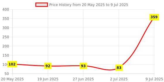 amazon.in Kuber Industries PVC 45 Mm Artificial Grass Door Mat 24"X 15.2", Green (Grass0107),Standard, Large Rectangle Price History Graph from 20 May 2025 to 9 Jul 2025