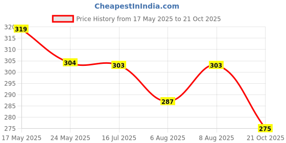 amazon.in Kuber Industries PVC (5 Mtr) Shelf Liners for Kitchen Shelves | Waterproof Kitchen Cupboard Sheets | Kitchens Cabinet/Wardrobe Mat | Refrigerator/Fridge Sheet | Checks Design | Brown kuber industries Price History Graph from 17 May 2025 to 21 Oct 2025